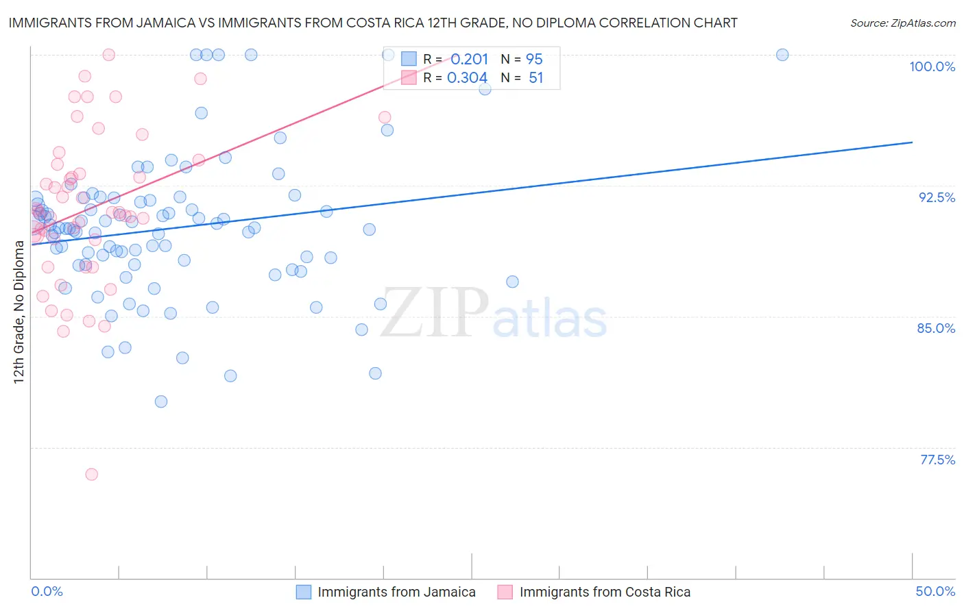 Immigrants from Jamaica vs Immigrants from Costa Rica 12th Grade, No Diploma