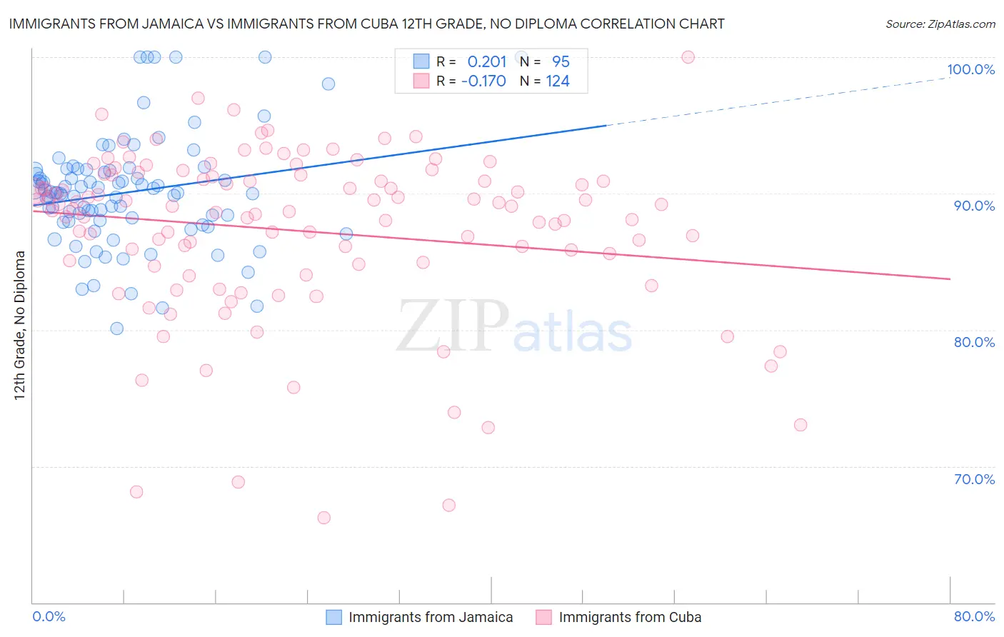 Immigrants from Jamaica vs Immigrants from Cuba 12th Grade, No Diploma