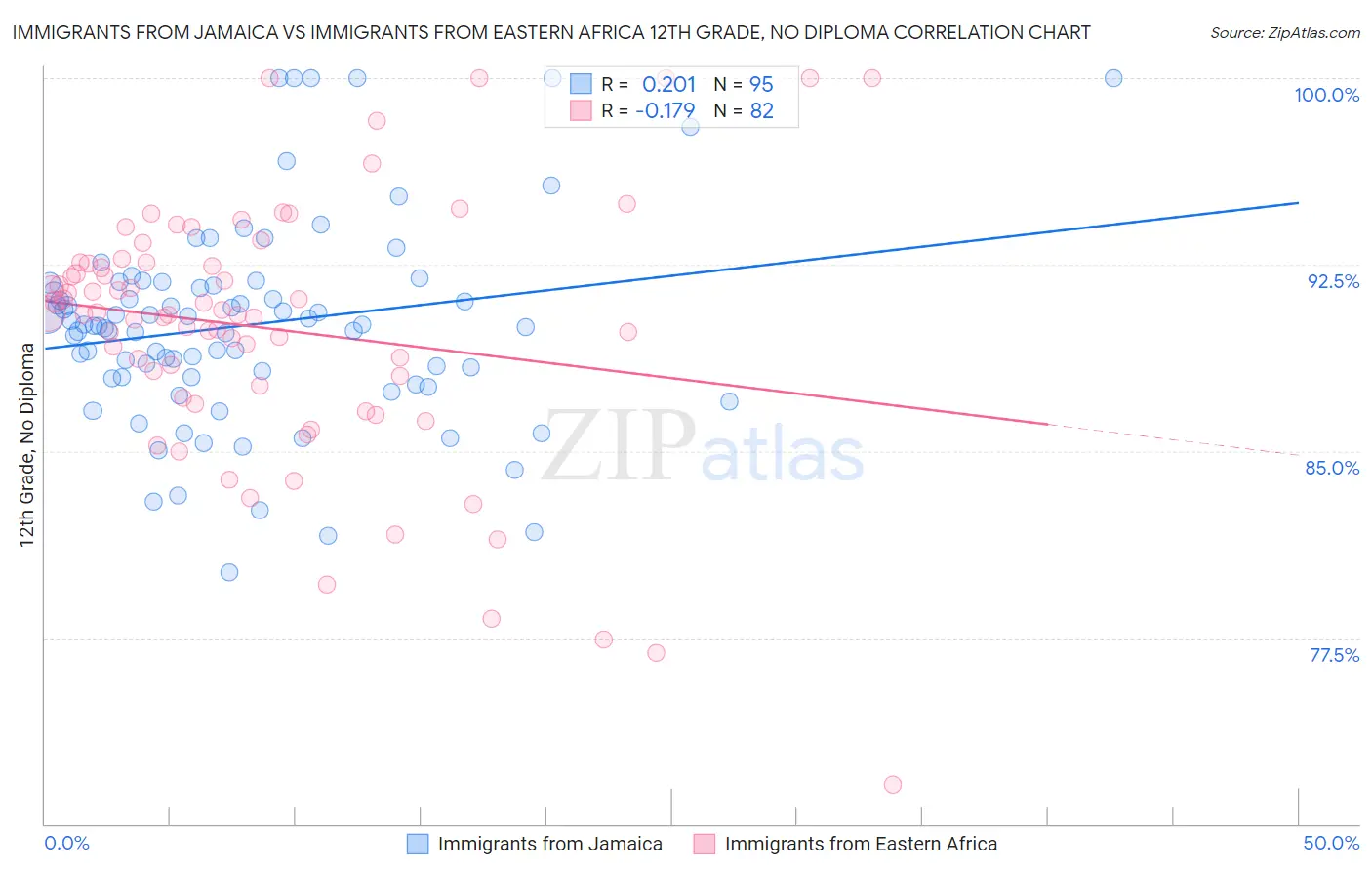 Immigrants from Jamaica vs Immigrants from Eastern Africa 12th Grade, No Diploma