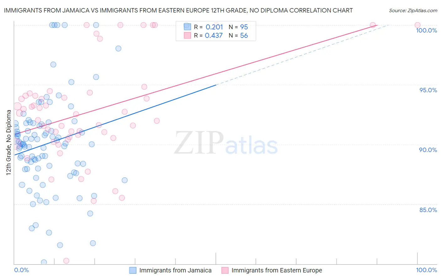 Immigrants from Jamaica vs Immigrants from Eastern Europe 12th Grade, No Diploma