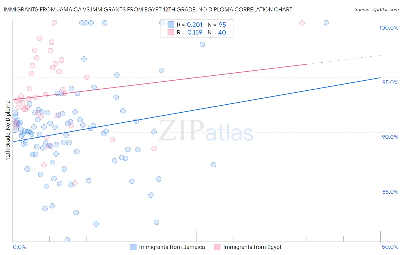 Immigrants from Jamaica vs Immigrants from Egypt 12th Grade, No Diploma