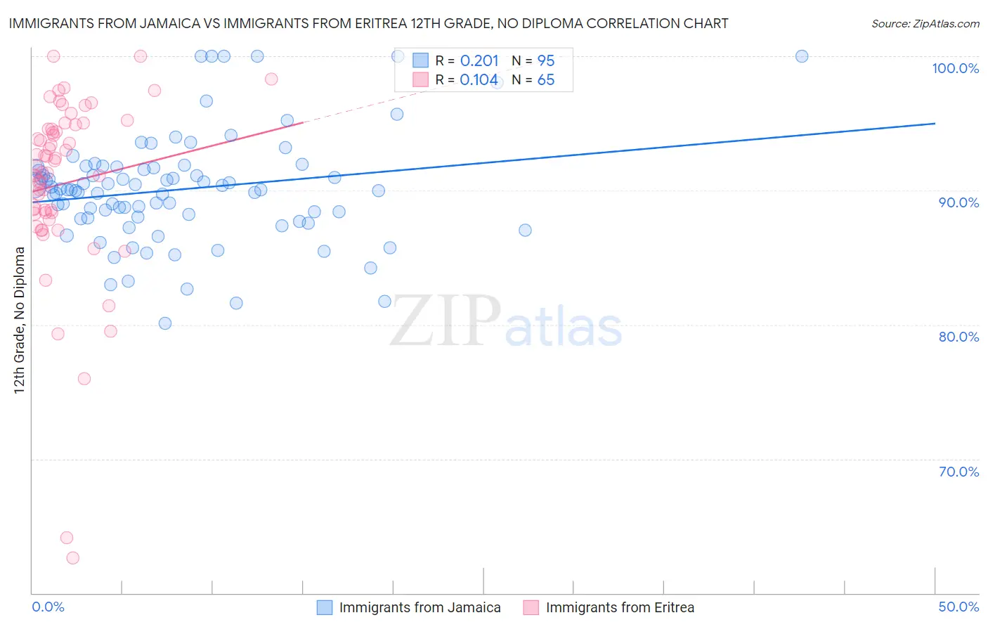 Immigrants from Jamaica vs Immigrants from Eritrea 12th Grade, No Diploma