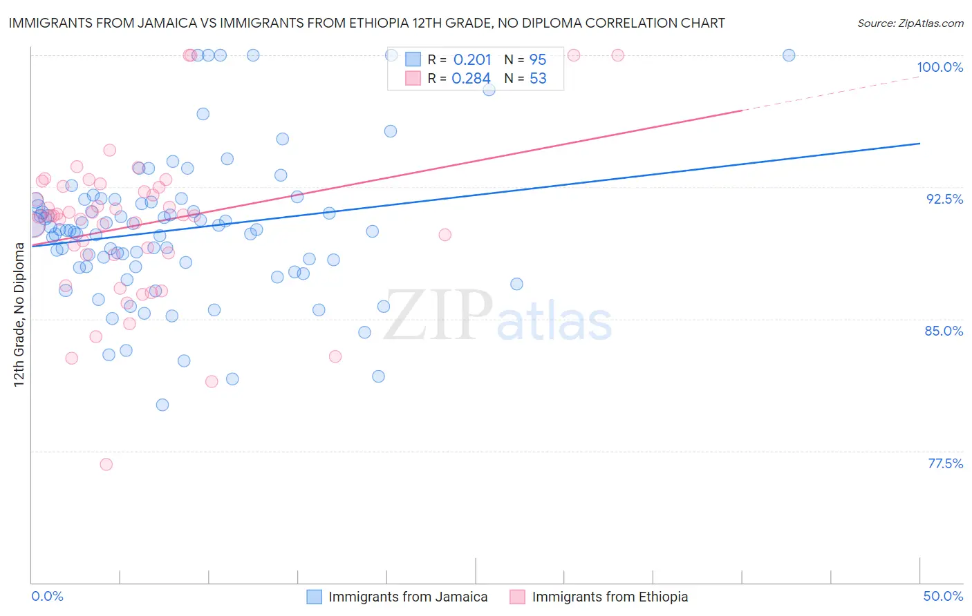 Immigrants from Jamaica vs Immigrants from Ethiopia 12th Grade, No Diploma