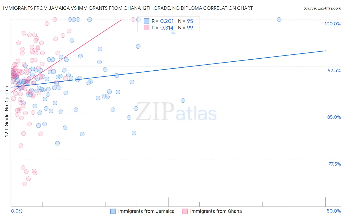 Immigrants from Jamaica vs Immigrants from Ghana 12th Grade, No Diploma