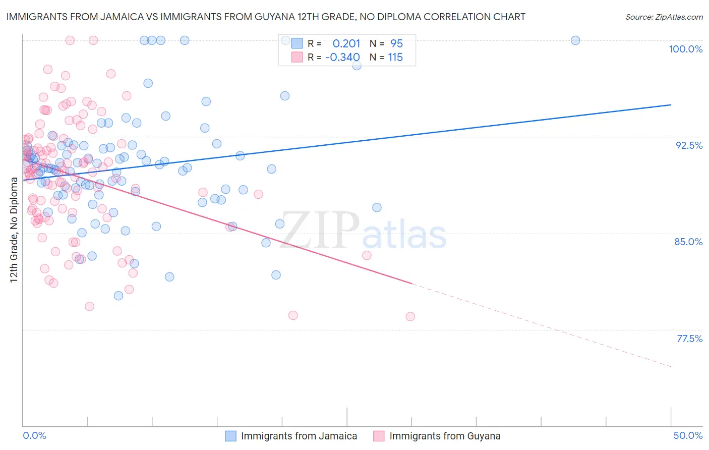 Immigrants from Jamaica vs Immigrants from Guyana 12th Grade, No Diploma