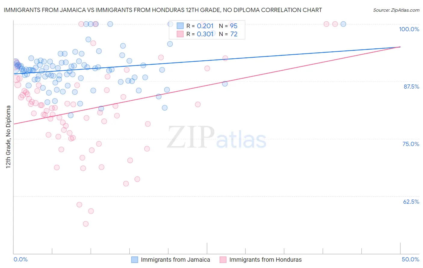 Immigrants from Jamaica vs Immigrants from Honduras 12th Grade, No Diploma