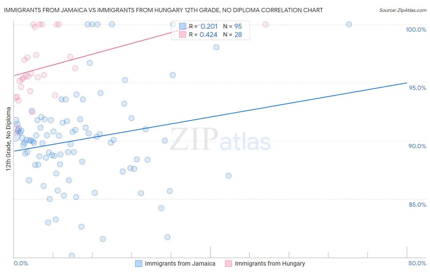 Immigrants from Jamaica vs Immigrants from Hungary 12th Grade, No Diploma