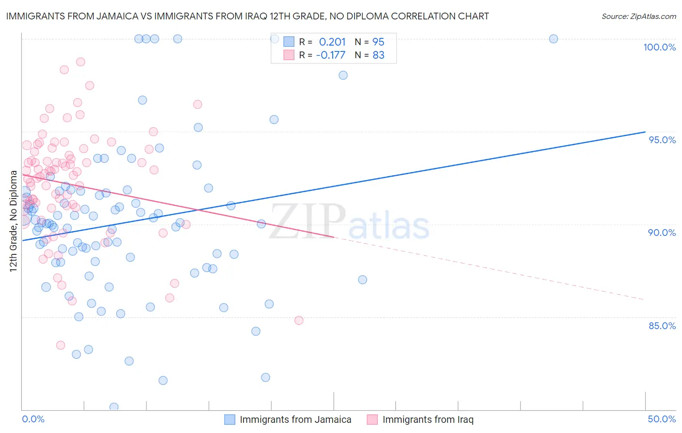 Immigrants from Jamaica vs Immigrants from Iraq 12th Grade, No Diploma