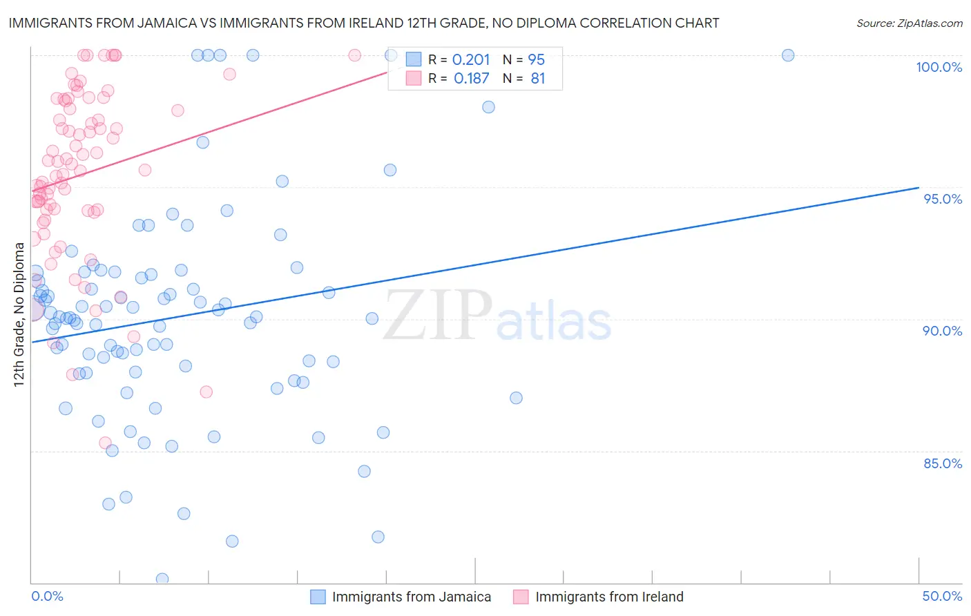 Immigrants from Jamaica vs Immigrants from Ireland 12th Grade, No Diploma