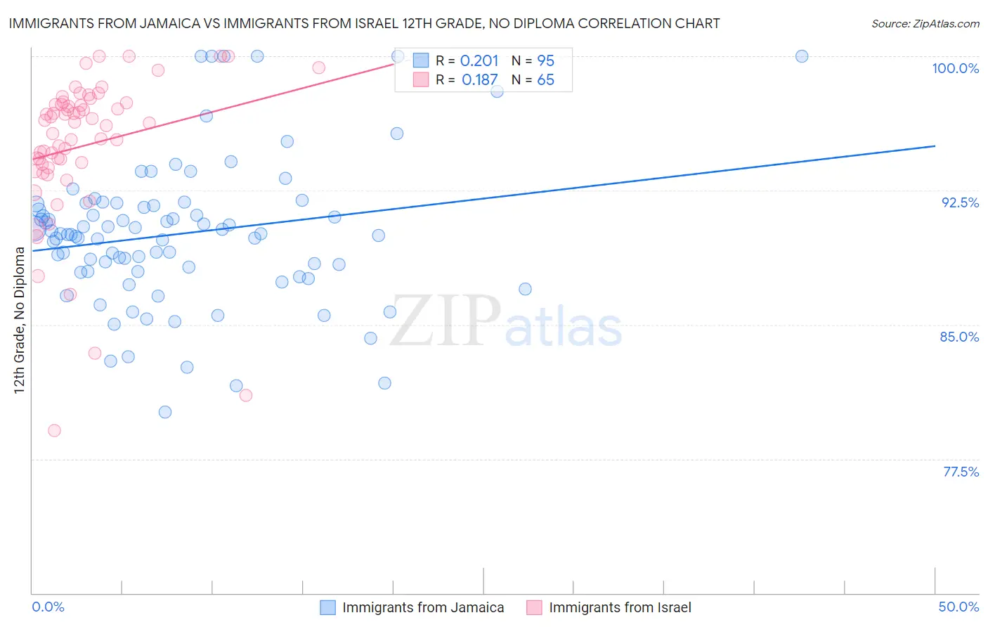 Immigrants from Jamaica vs Immigrants from Israel 12th Grade, No Diploma