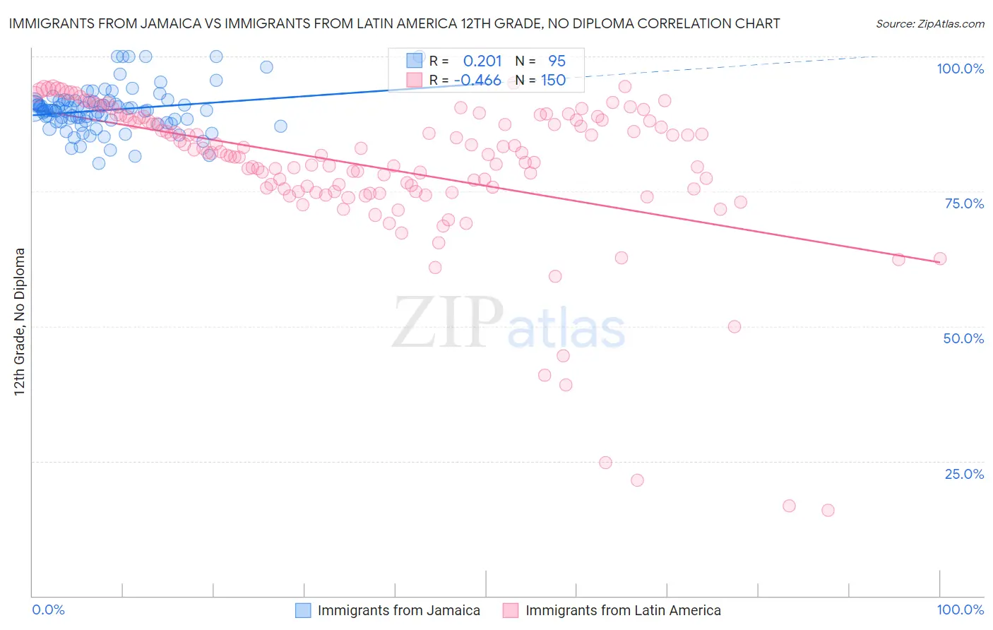 Immigrants from Jamaica vs Immigrants from Latin America 12th Grade, No Diploma