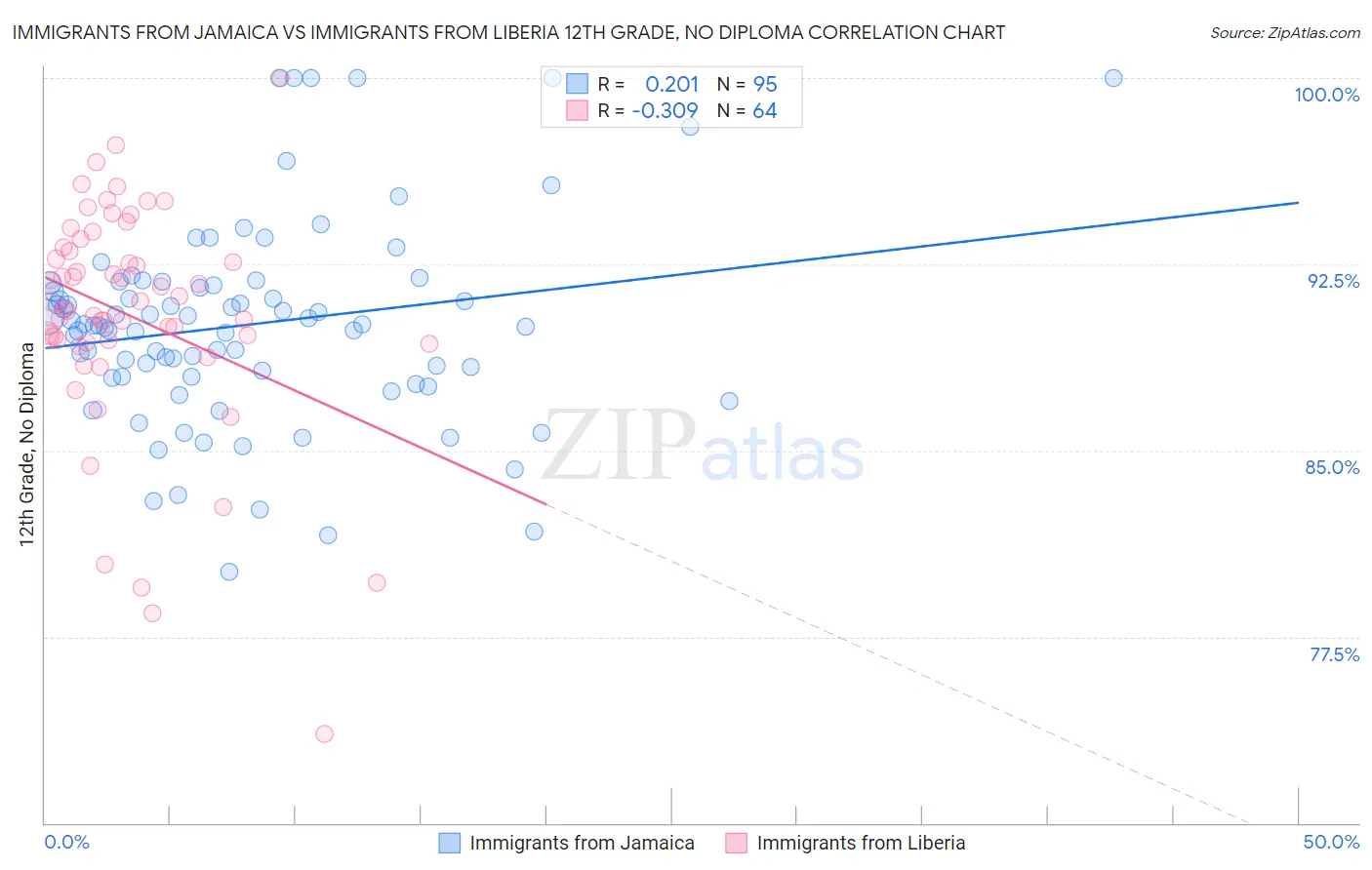 Immigrants from Jamaica vs Immigrants from Liberia 12th Grade, No Diploma