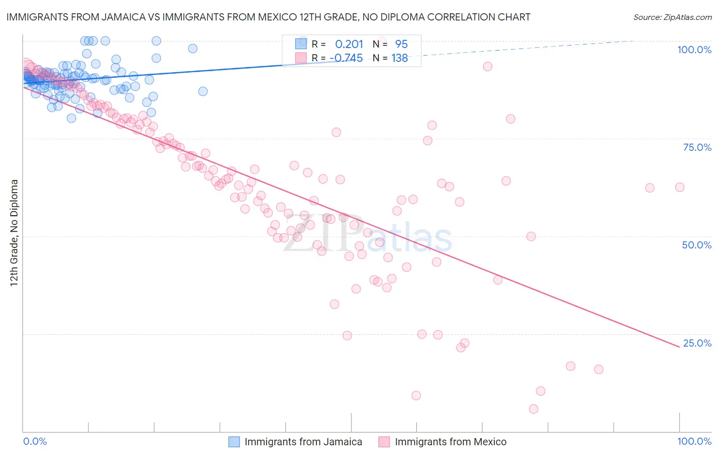 Immigrants from Jamaica vs Immigrants from Mexico 12th Grade, No Diploma