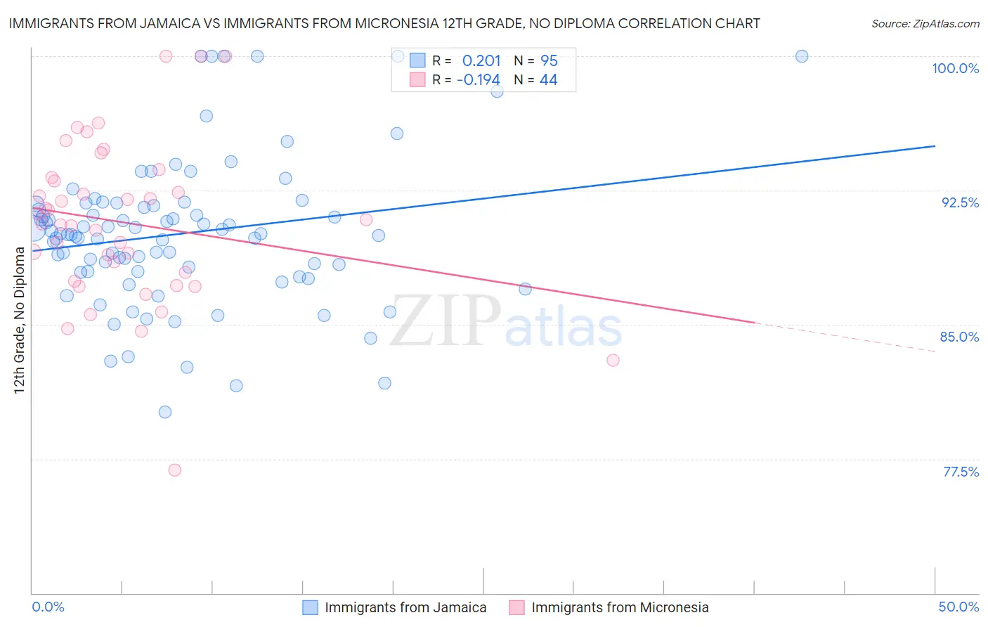 Immigrants from Jamaica vs Immigrants from Micronesia 12th Grade, No Diploma