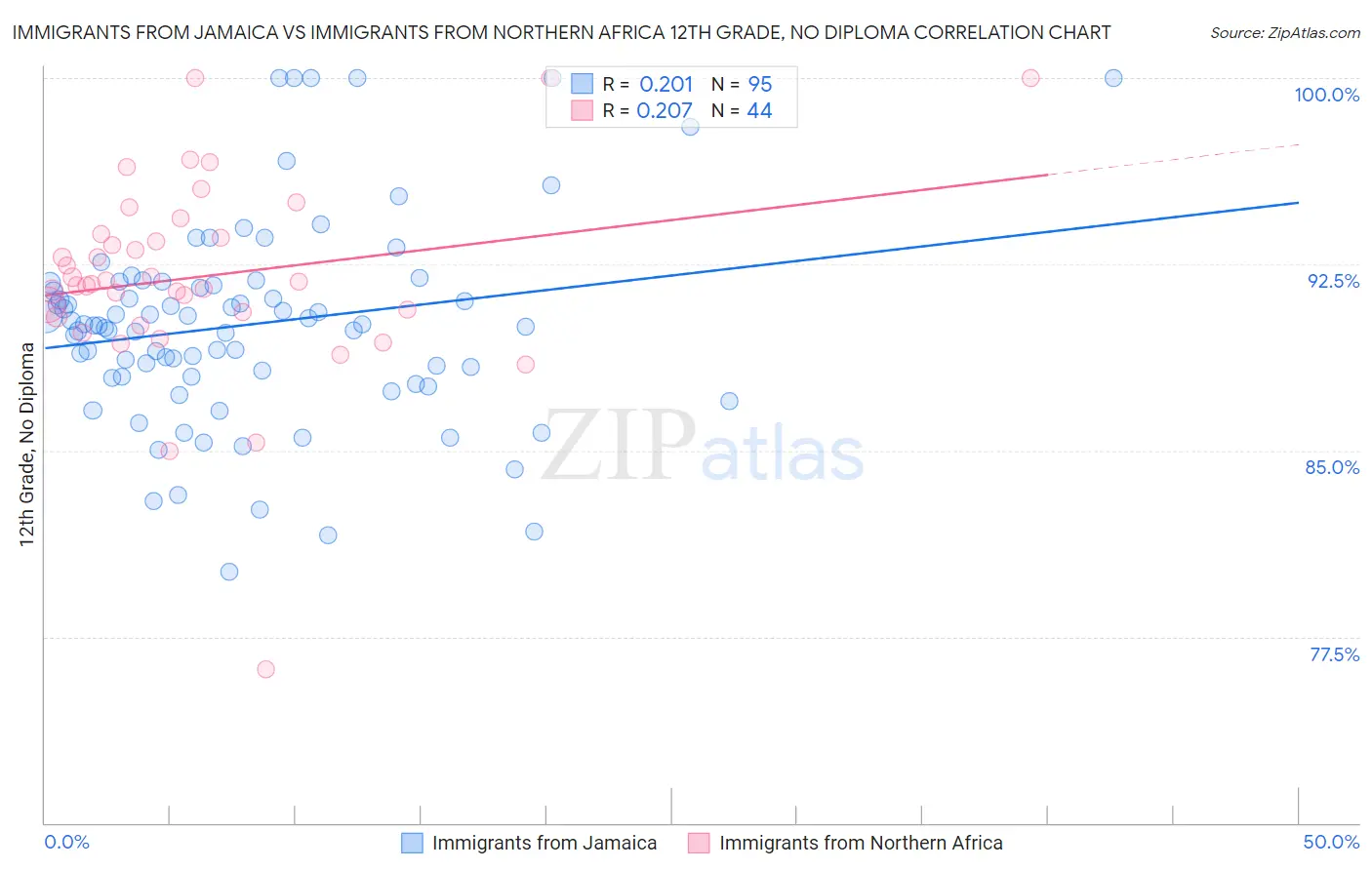 Immigrants from Jamaica vs Immigrants from Northern Africa 12th Grade, No Diploma