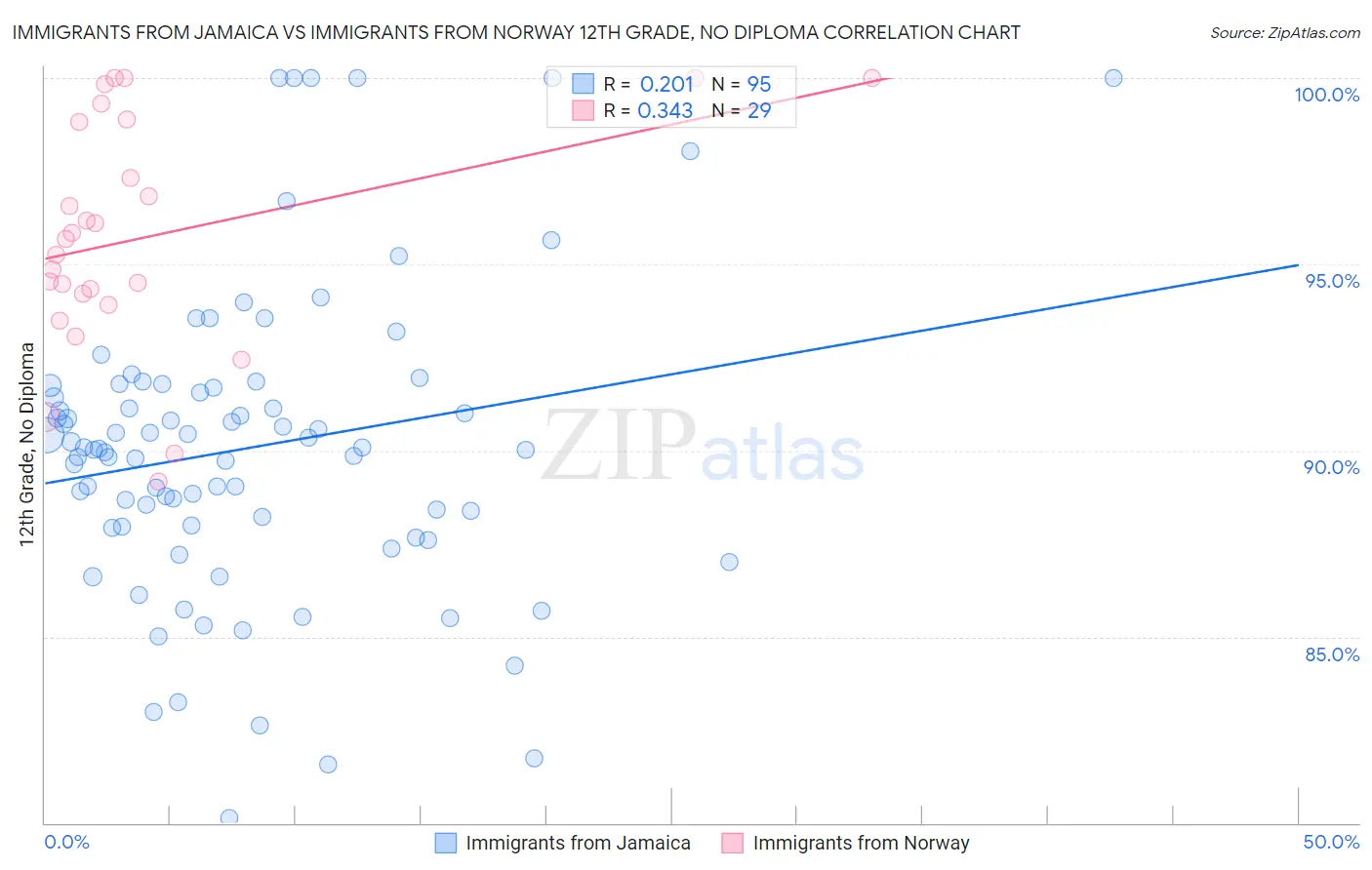 Immigrants from Jamaica vs Immigrants from Norway 12th Grade, No Diploma