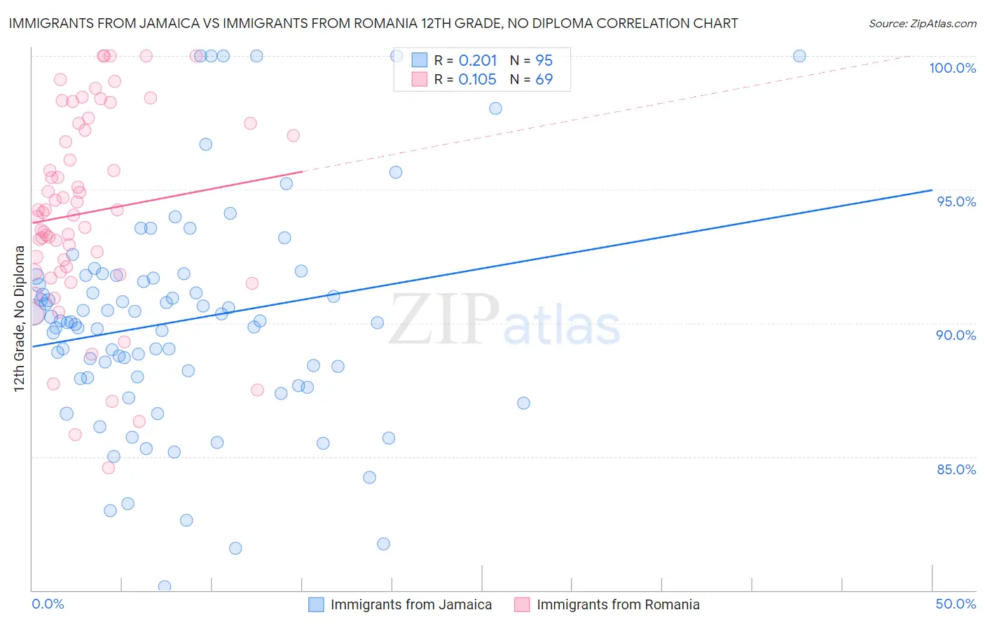 Immigrants from Jamaica vs Immigrants from Romania 12th Grade, No Diploma