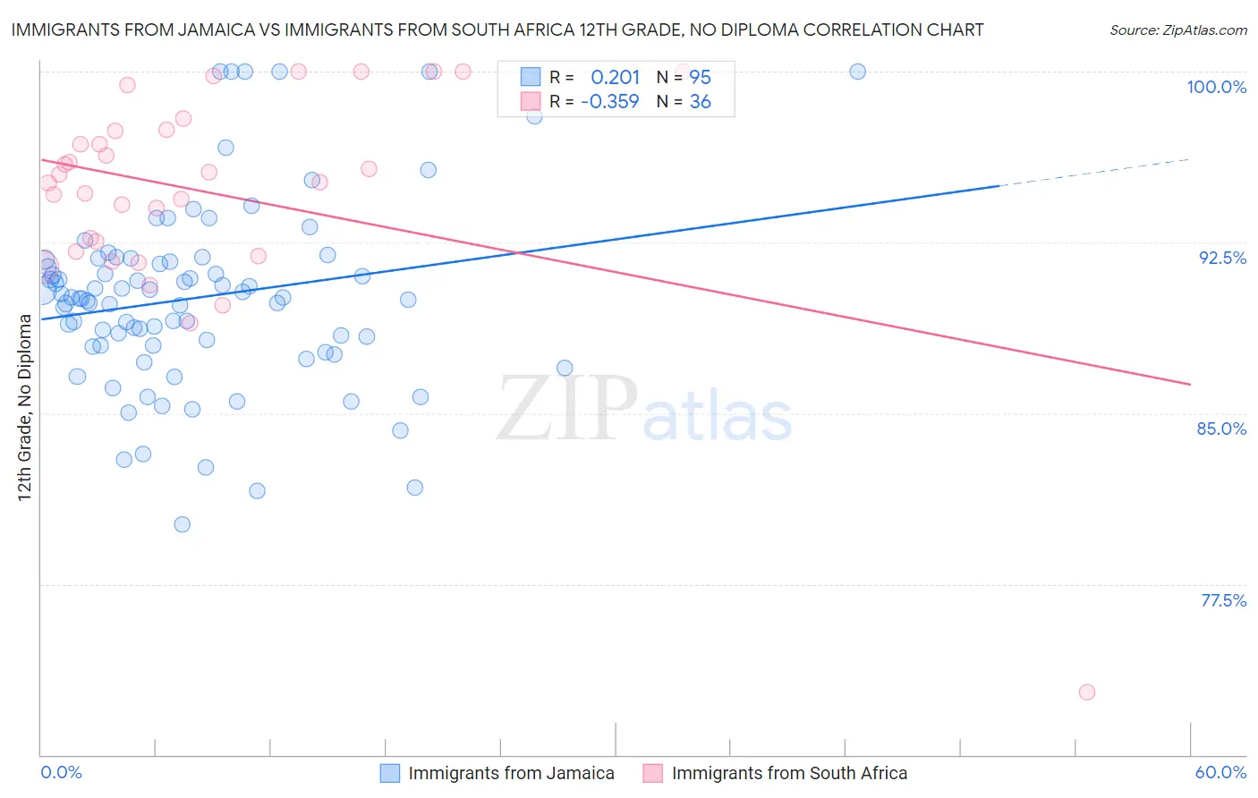 Immigrants from Jamaica vs Immigrants from South Africa 12th Grade, No Diploma