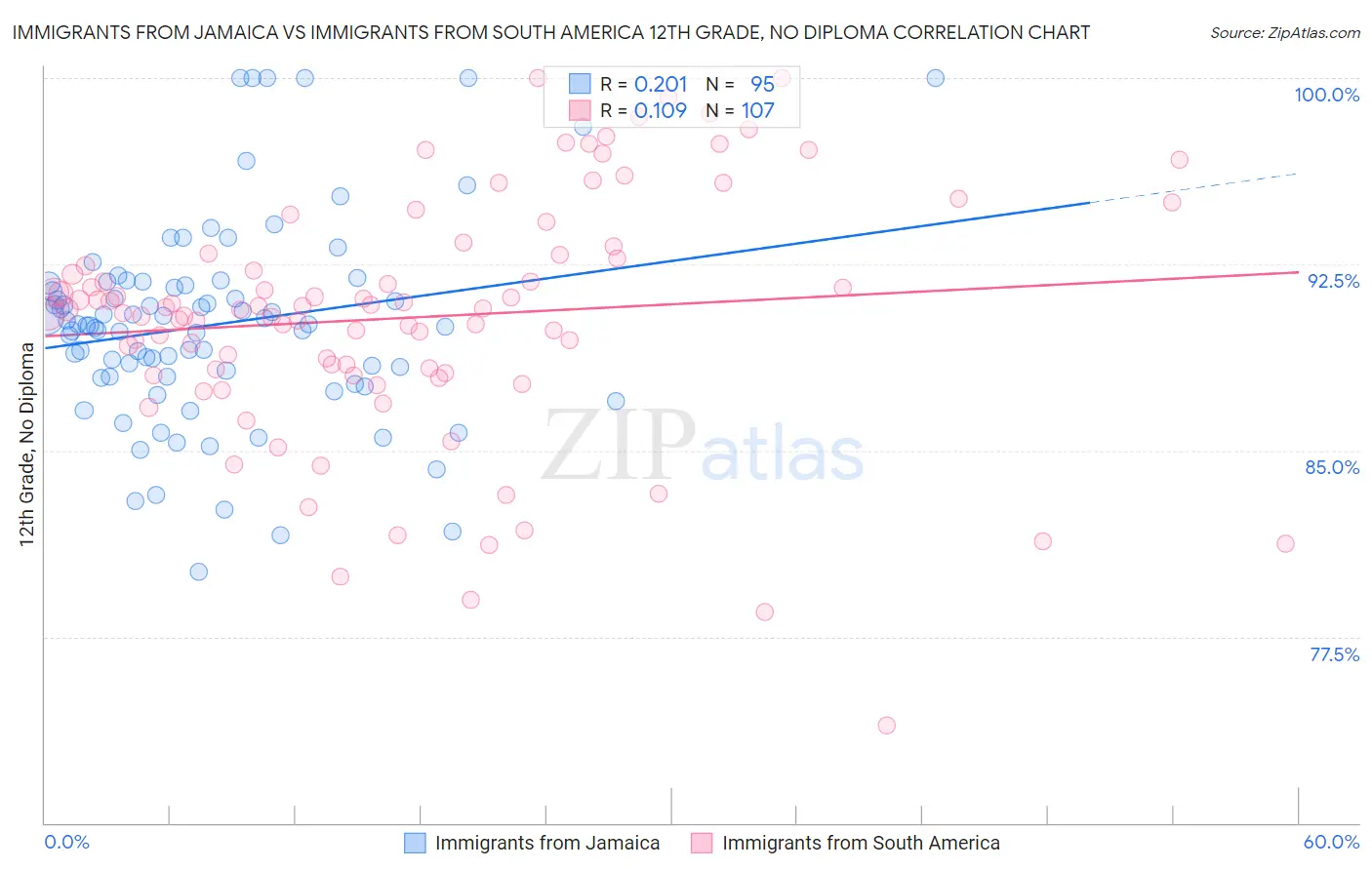 Immigrants from Jamaica vs Immigrants from South America 12th Grade, No Diploma