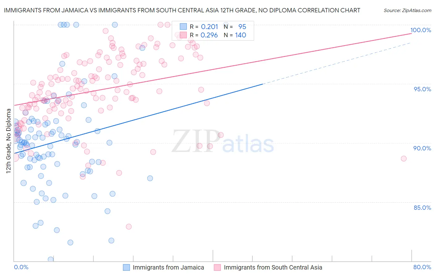 Immigrants from Jamaica vs Immigrants from South Central Asia 12th Grade, No Diploma