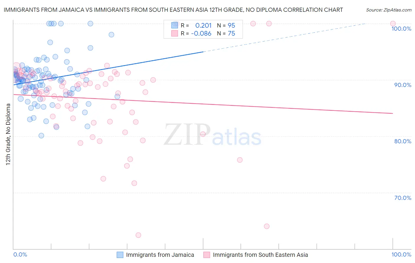 Immigrants from Jamaica vs Immigrants from South Eastern Asia 12th Grade, No Diploma