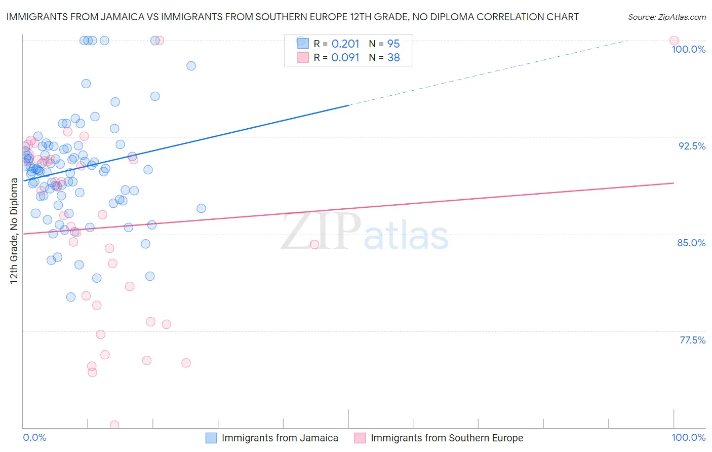 Immigrants from Jamaica vs Immigrants from Southern Europe 12th Grade, No Diploma