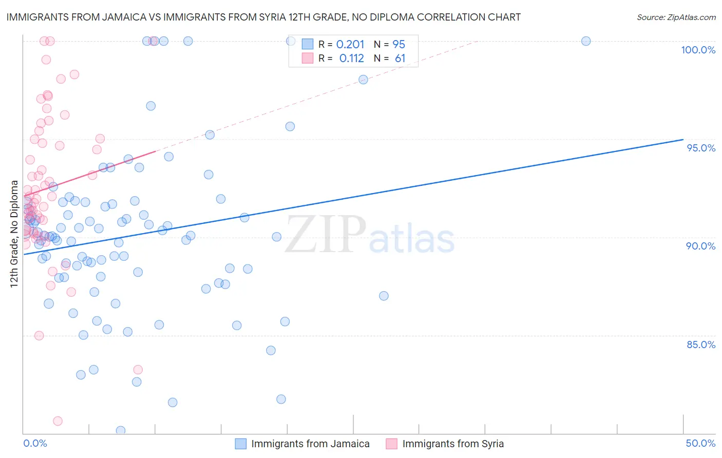 Immigrants from Jamaica vs Immigrants from Syria 12th Grade, No Diploma