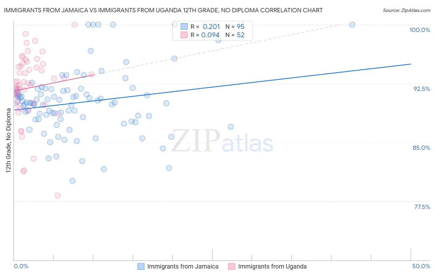 Immigrants from Jamaica vs Immigrants from Uganda 12th Grade, No Diploma