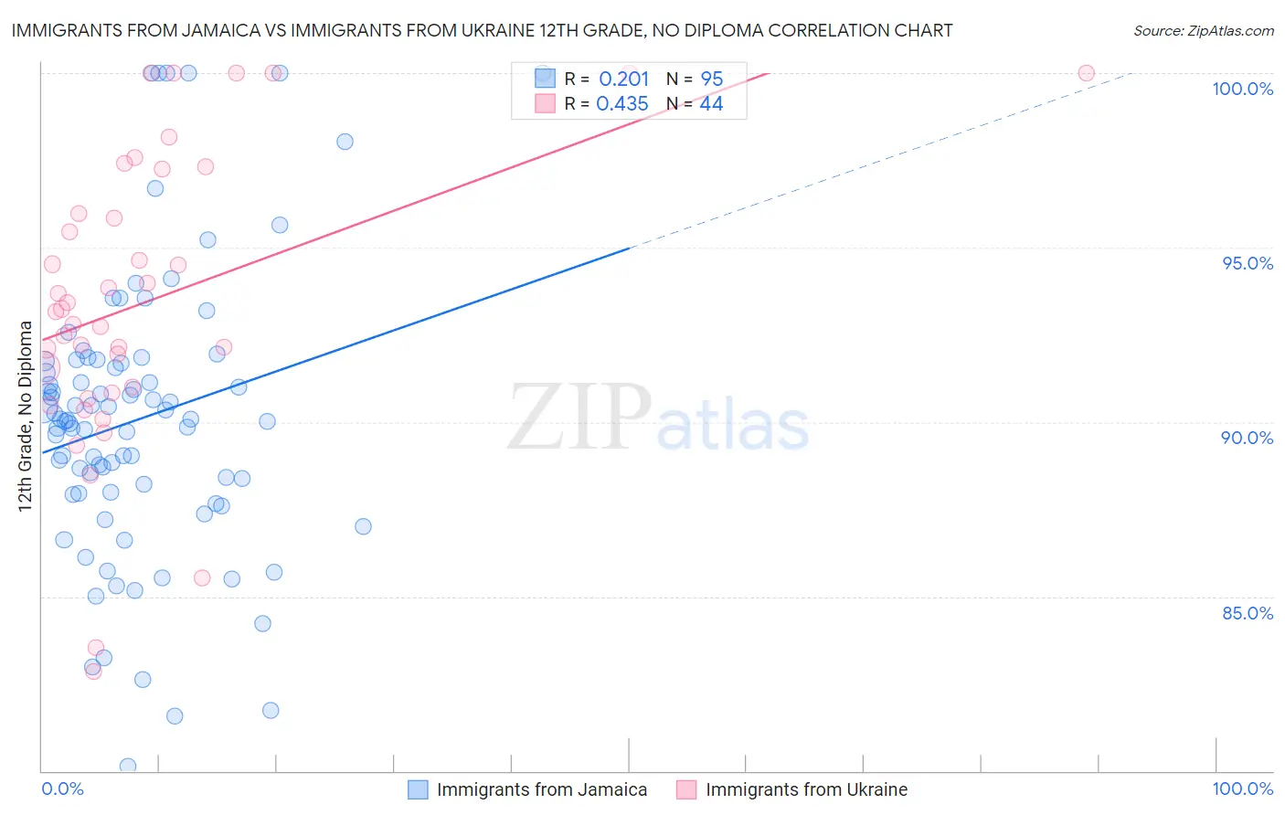 Immigrants from Jamaica vs Immigrants from Ukraine 12th Grade, No Diploma