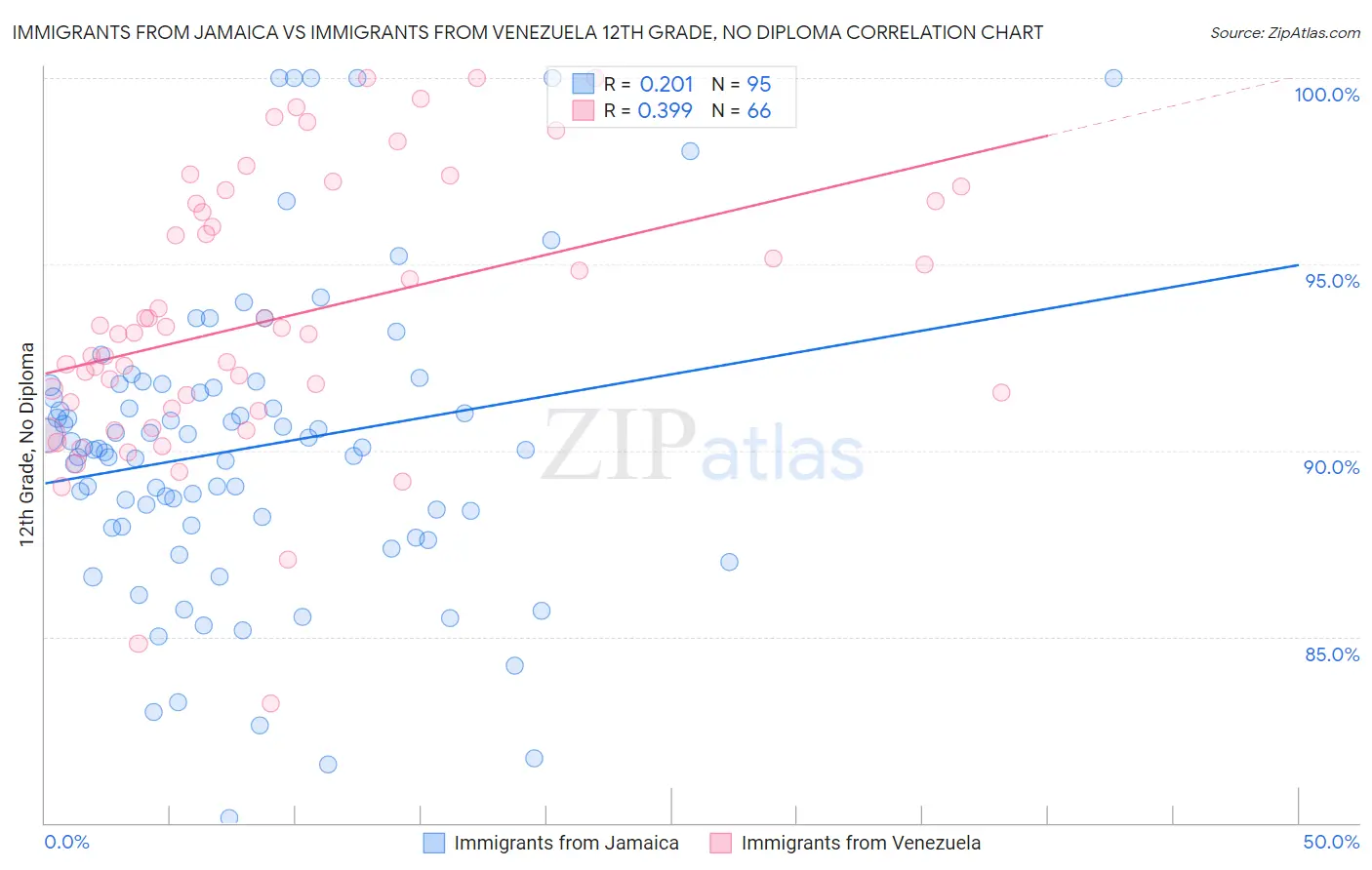 Immigrants from Jamaica vs Immigrants from Venezuela 12th Grade, No Diploma