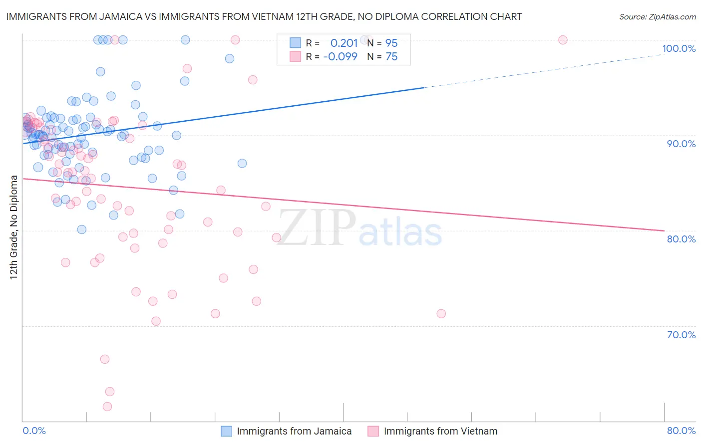 Immigrants from Jamaica vs Immigrants from Vietnam 12th Grade, No Diploma