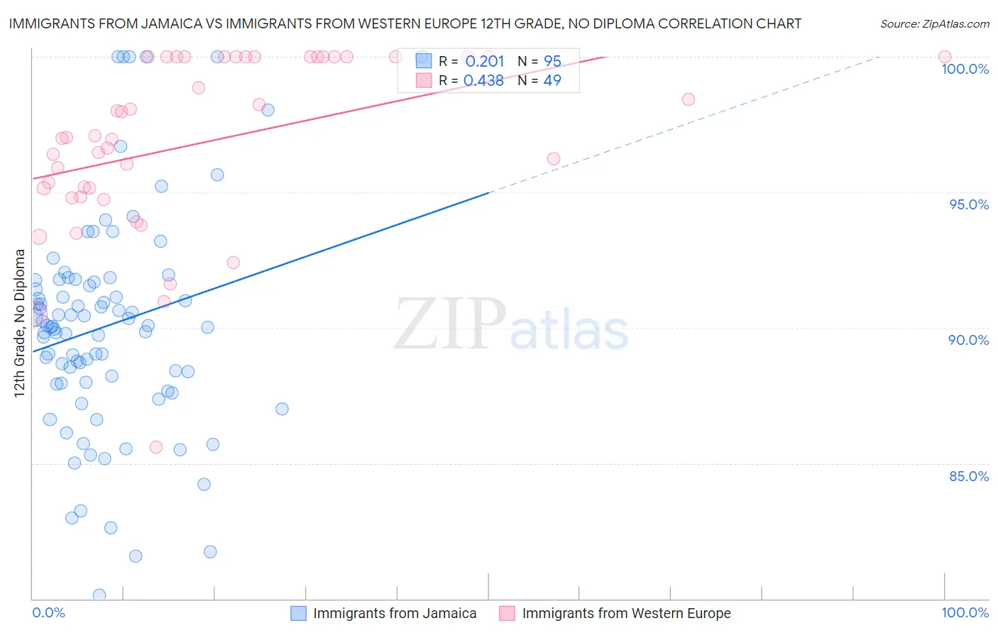 Immigrants from Jamaica vs Immigrants from Western Europe 12th Grade, No Diploma