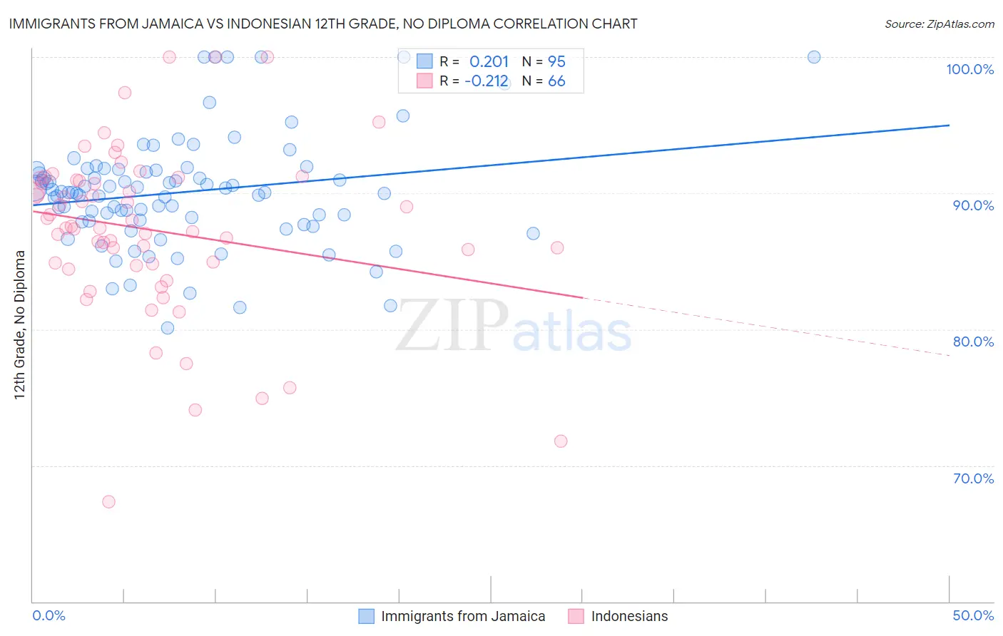 Immigrants from Jamaica vs Indonesian 12th Grade, No Diploma