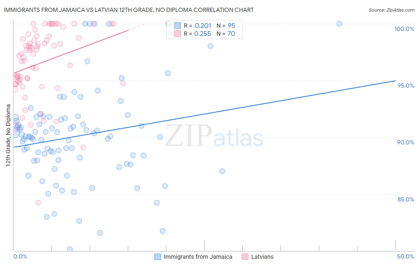 Immigrants from Jamaica vs Latvian 12th Grade, No Diploma