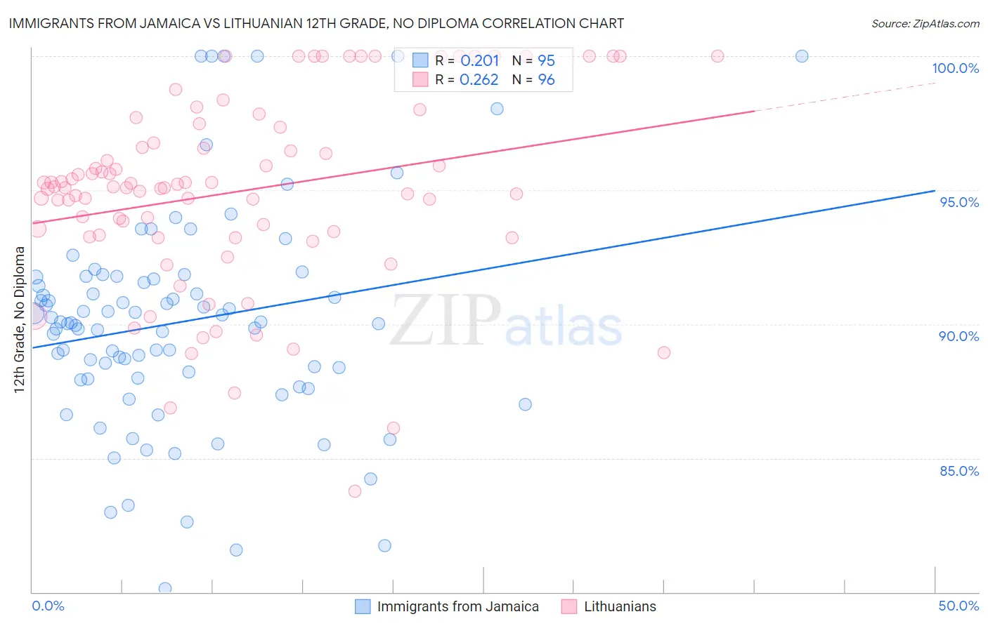 Immigrants from Jamaica vs Lithuanian 12th Grade, No Diploma