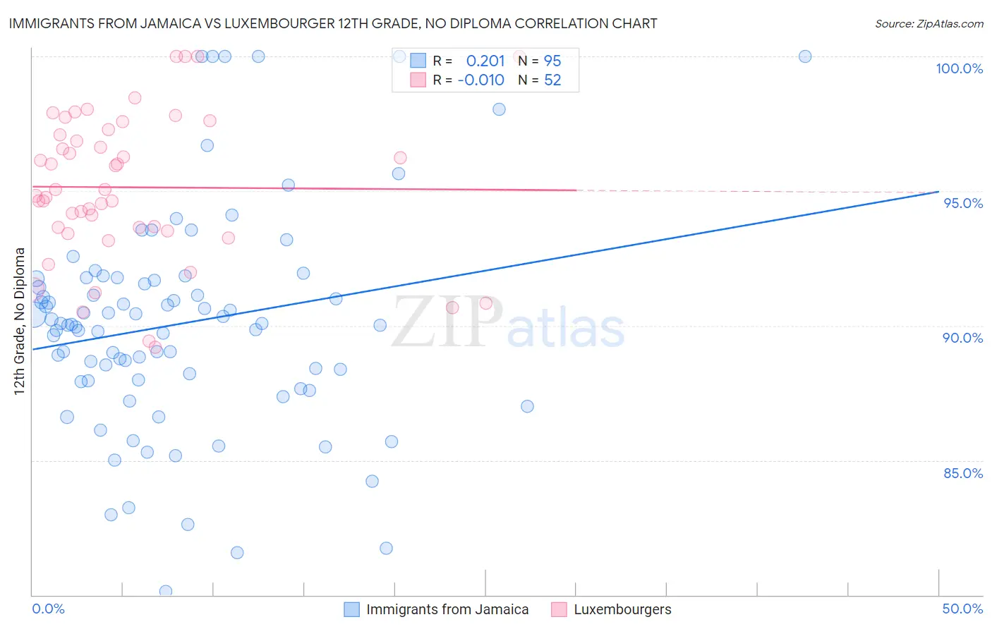 Immigrants from Jamaica vs Luxembourger 12th Grade, No Diploma