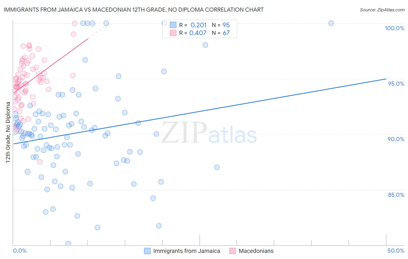 Immigrants from Jamaica vs Macedonian 12th Grade, No Diploma