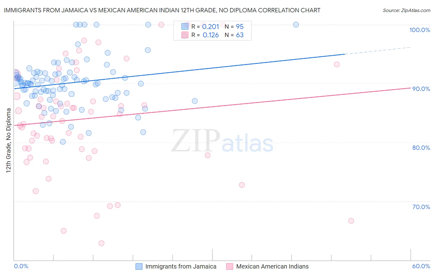 Immigrants from Jamaica vs Mexican American Indian 12th Grade, No Diploma