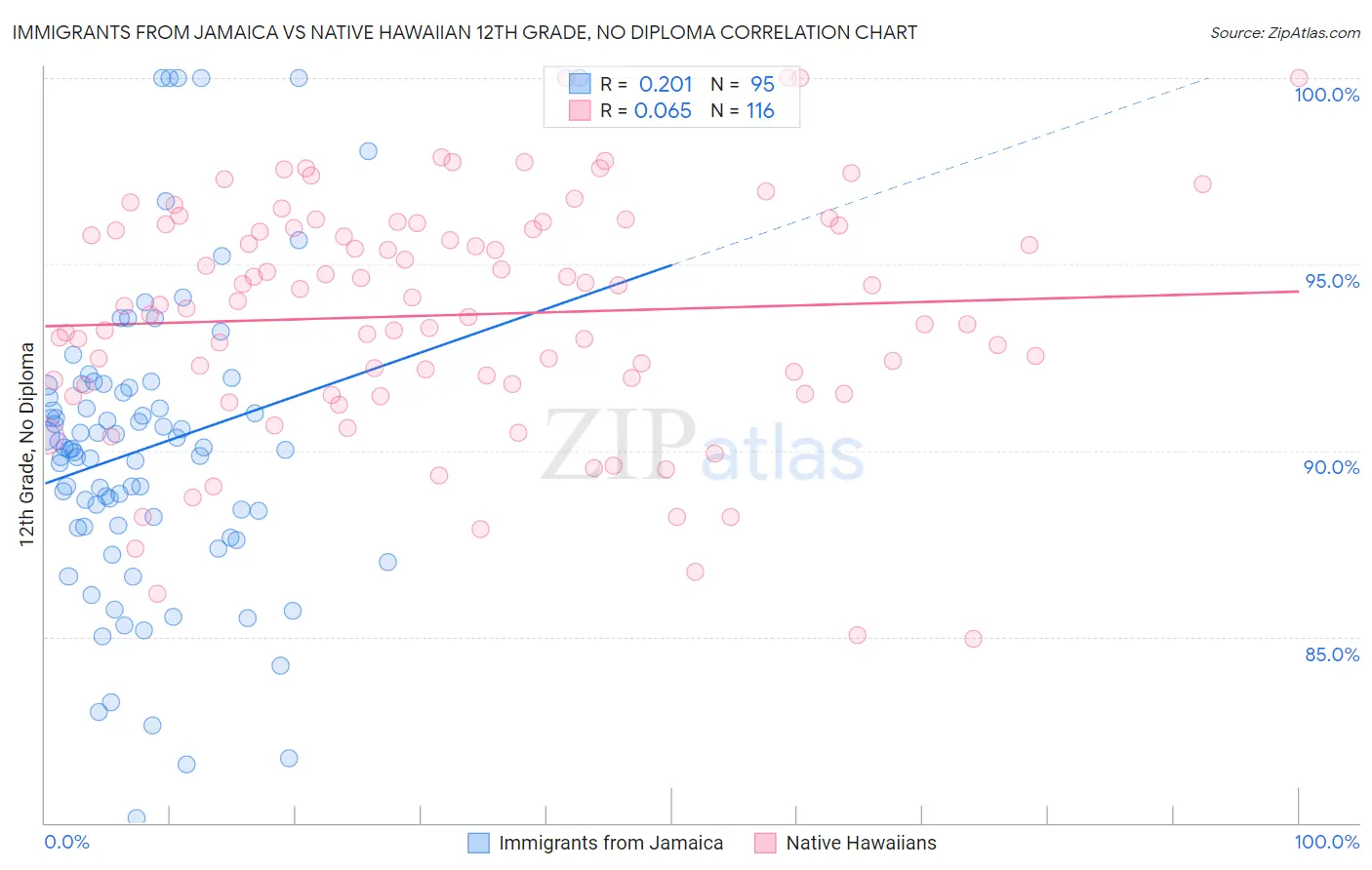 Immigrants from Jamaica vs Native Hawaiian 12th Grade, No Diploma