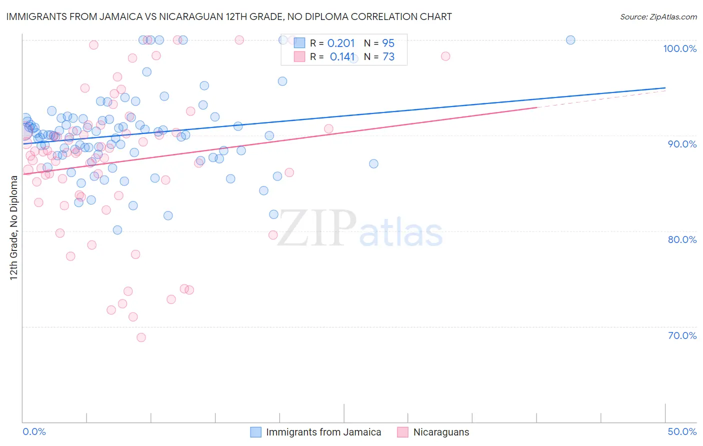 Immigrants from Jamaica vs Nicaraguan 12th Grade, No Diploma