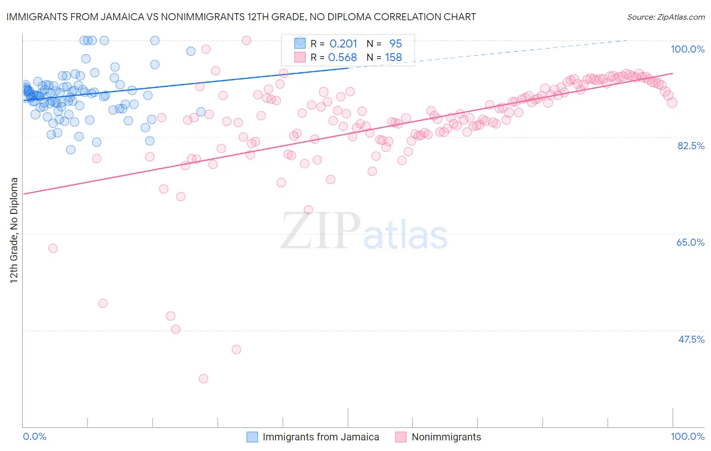 Immigrants from Jamaica vs Nonimmigrants 12th Grade, No Diploma