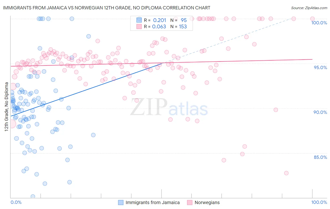 Immigrants from Jamaica vs Norwegian 12th Grade, No Diploma