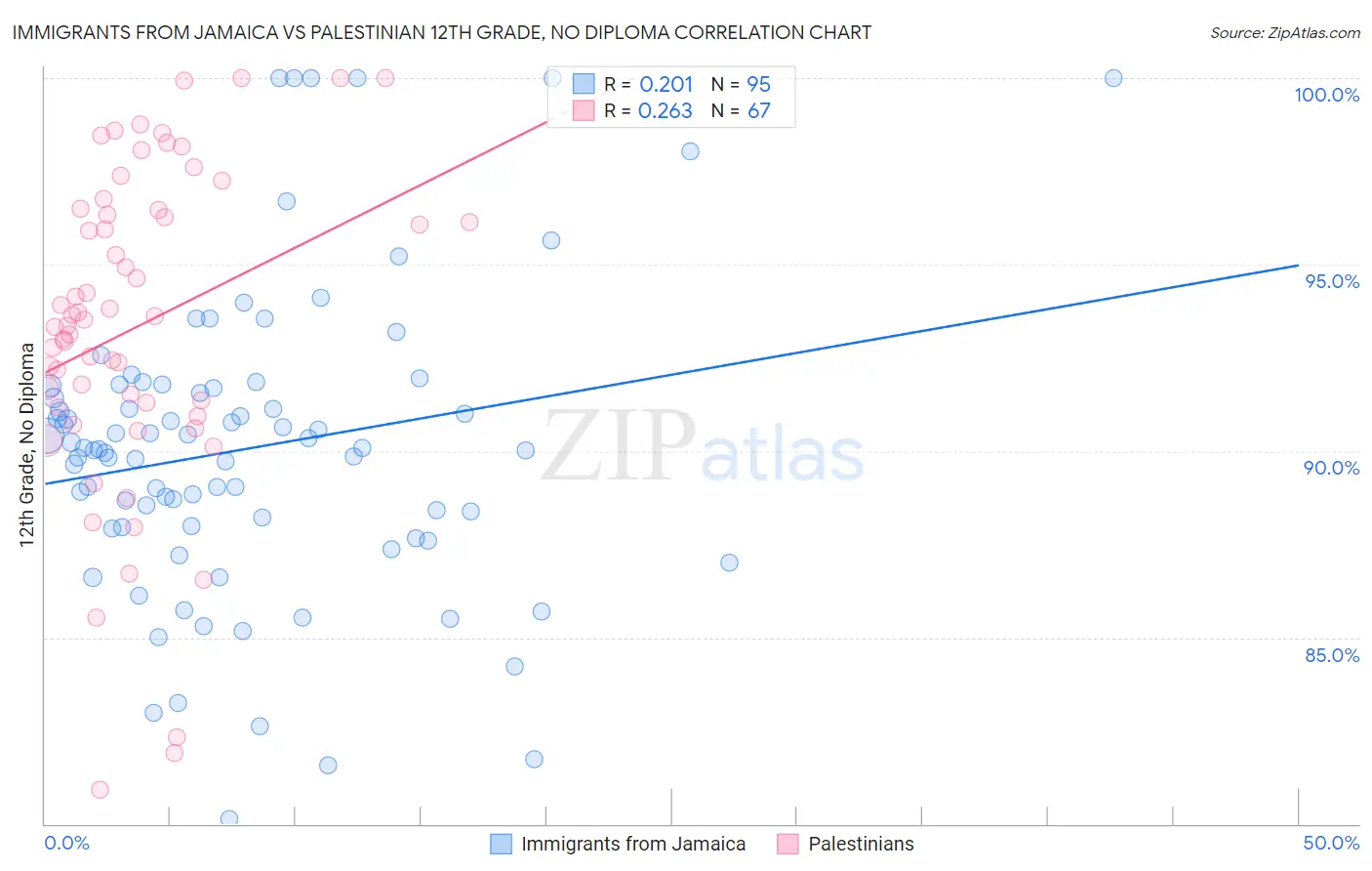 Immigrants from Jamaica vs Palestinian 12th Grade, No Diploma