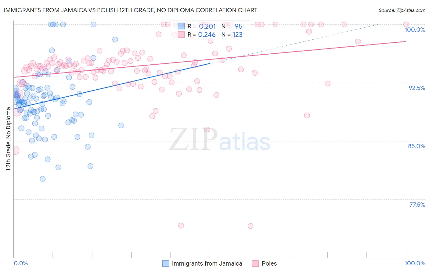 Immigrants from Jamaica vs Polish 12th Grade, No Diploma