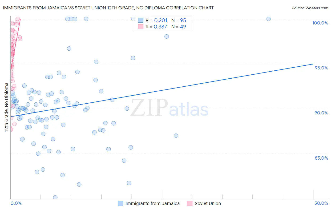 Immigrants from Jamaica vs Soviet Union 12th Grade, No Diploma