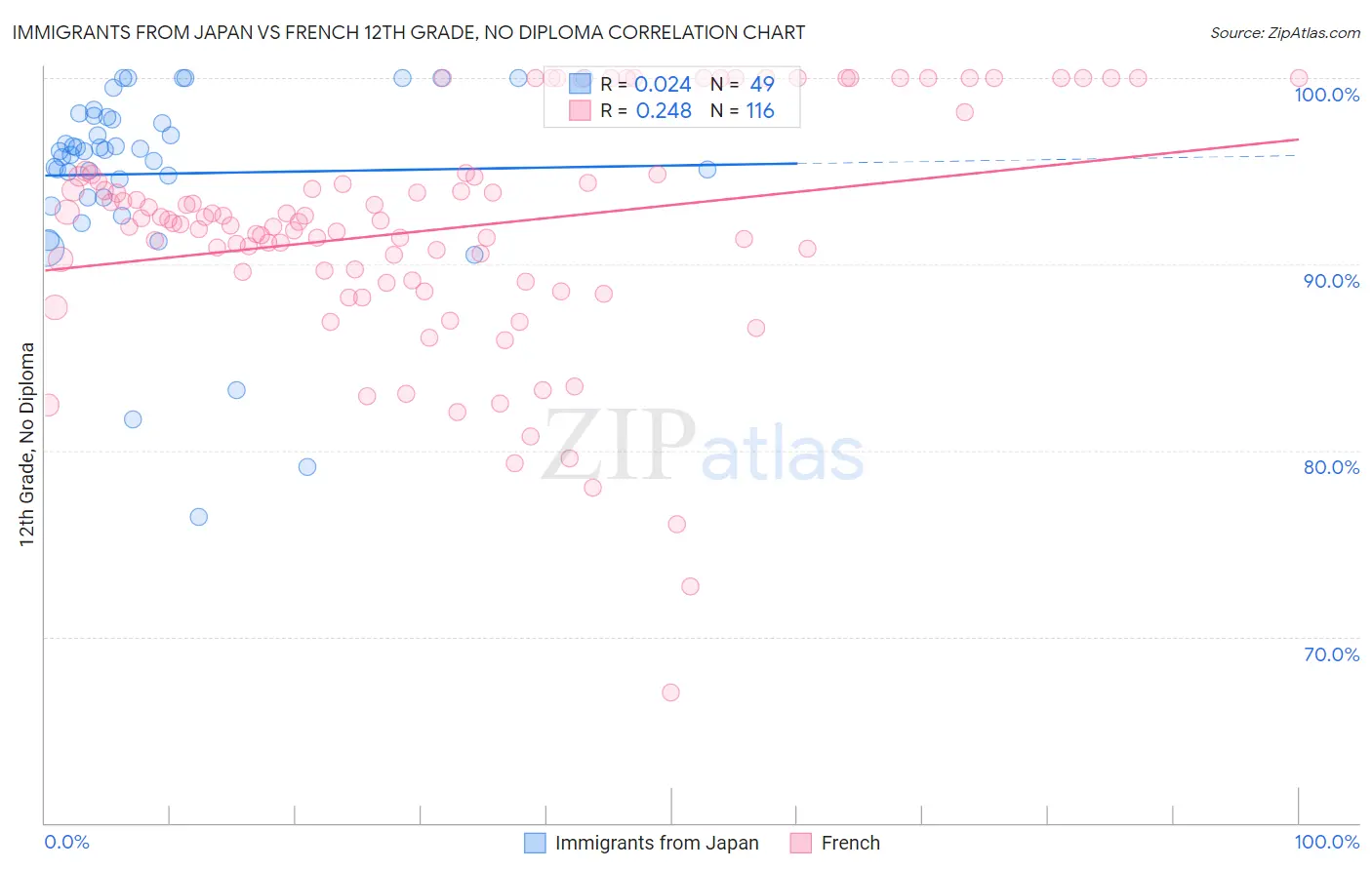 Immigrants from Japan vs French 12th Grade, No Diploma