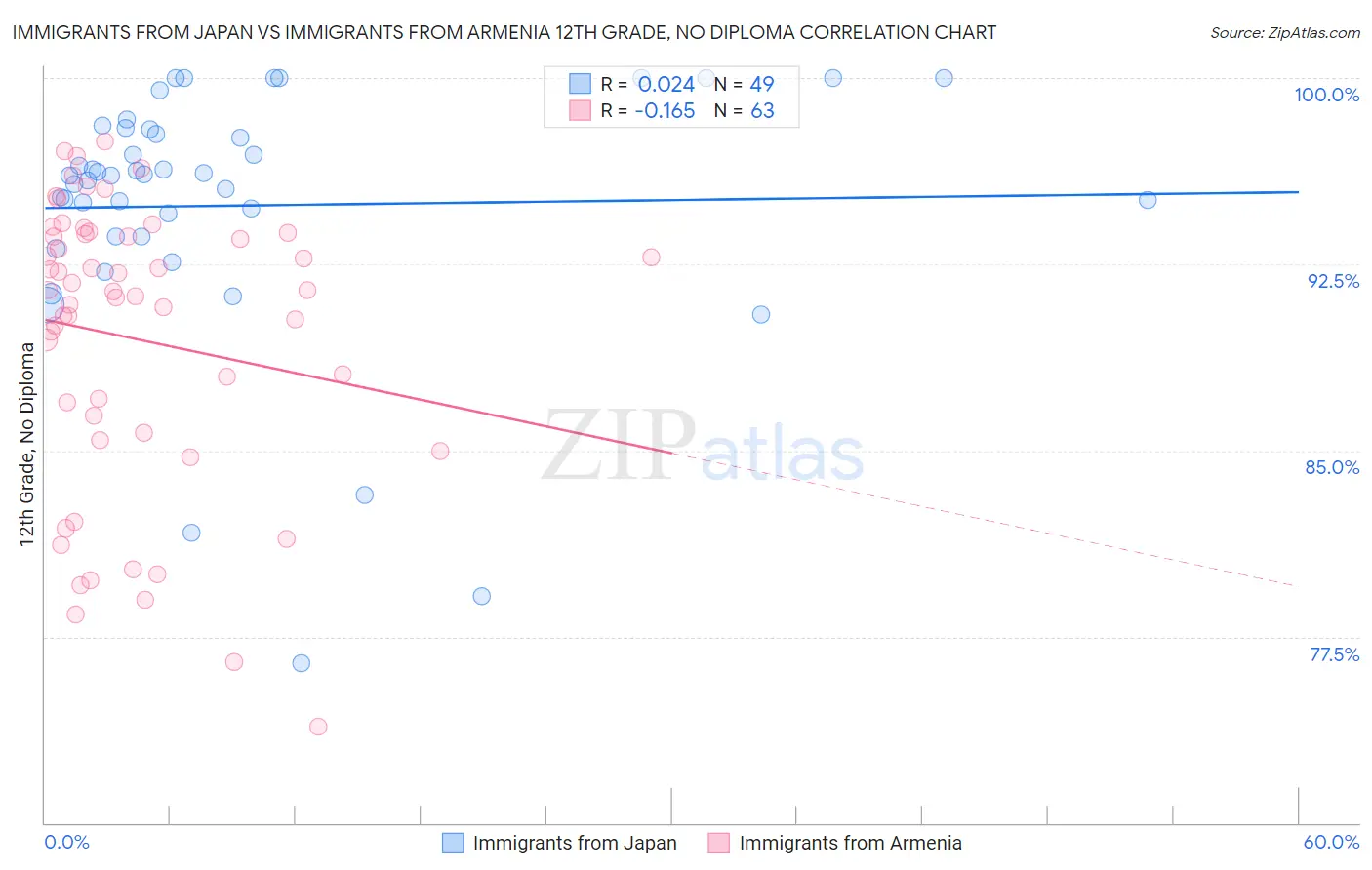 Immigrants from Japan vs Immigrants from Armenia 12th Grade, No Diploma