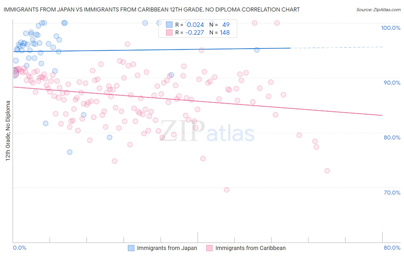 Immigrants from Japan vs Immigrants from Caribbean 12th Grade, No Diploma