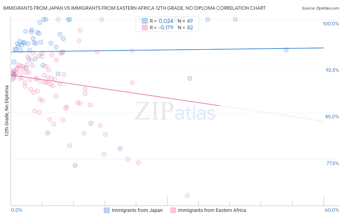 Immigrants from Japan vs Immigrants from Eastern Africa 12th Grade, No Diploma