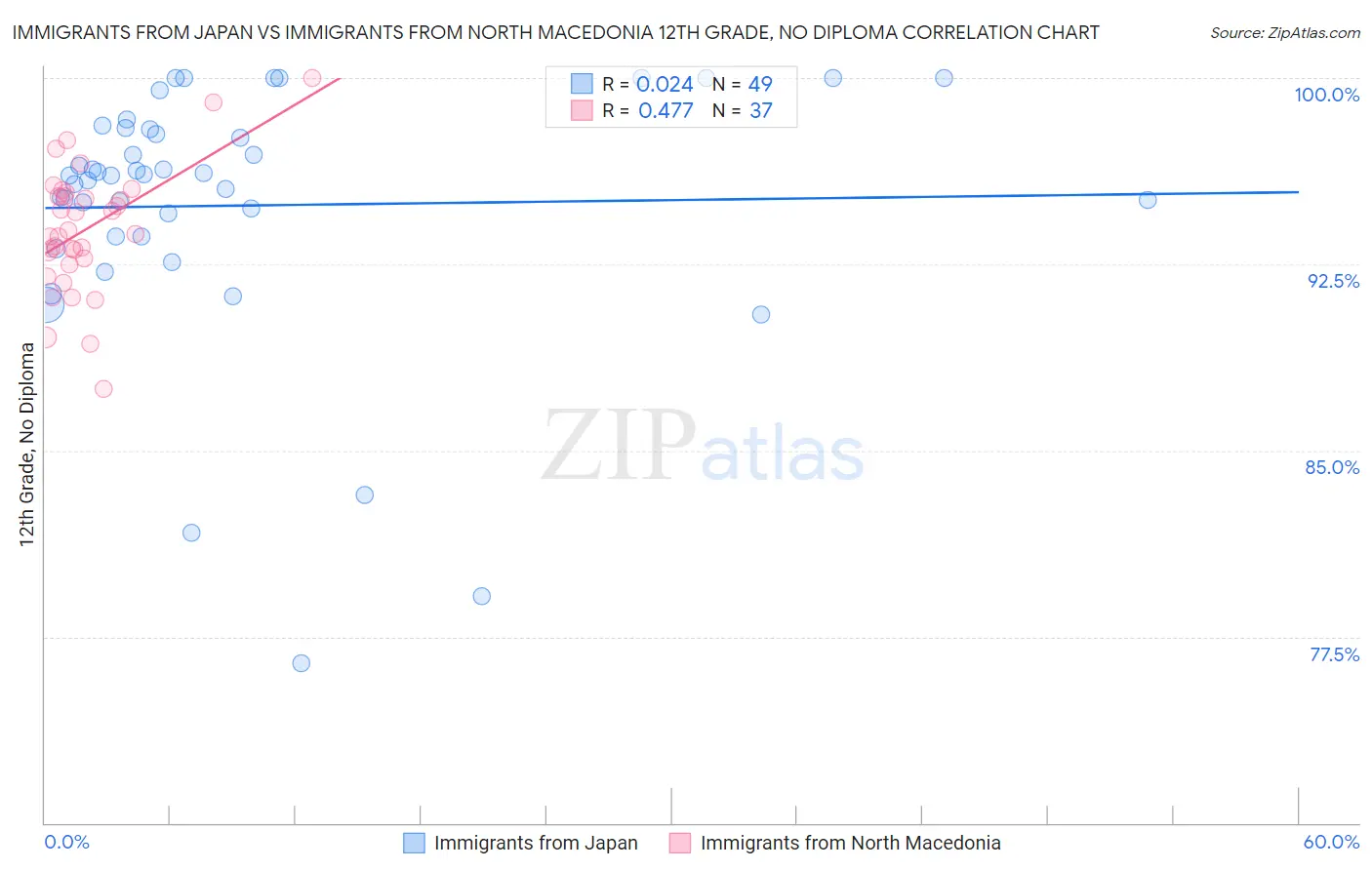 Immigrants from Japan vs Immigrants from North Macedonia 12th Grade, No Diploma